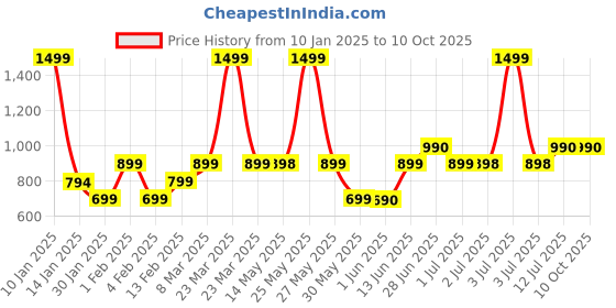 myntra.com Peepul Tree White Set of 2 Floral Square Cushion Covers peepul tree Price History Graph from 10 Jan 2025 to 10 Oct 2025