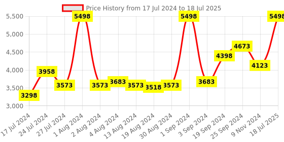 myntra.com Peepul Tree Woven Design Wool & Silk Dupatta peepul tree Price History Graph from 17 Jul 2024 to 18 Jul 2025