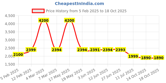 myntra.com Peepul Tree Yellow & Green Pure Cotton Double Bed Cover peepul tree Price History Graph from 5 Feb 2025 to 18 Oct 2025