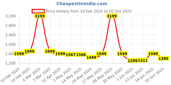 myntra.com Peepul Tree Yellow & Green Pure Cotton Single Bed Cover peepul tree Price History Graph from 10 Feb 2025 to 20 Oct 2025