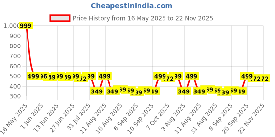 myntra.com Peepul Tree Yellow & Purple Natural Grass Table Runner peepul tree Price History Graph from 16 May 2025 to 22 Nov 2025