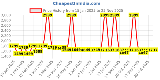 myntra.com peepul tree Peepul Tree4Pc Off White & Blue Floral Block Printed Cotton Hand & Bath Towels peepul tree Price History Graph from 15 Jan 2025 to 23 Nov 2025