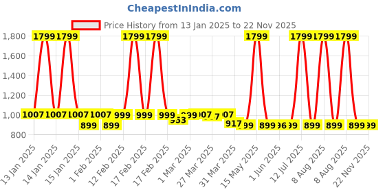 myntra.com peepul tree Peepul TreePiece of 2 Off White & Blue Block Printed Cotton Hand & Bath Towel Set peepul tree Price History Graph from 13 Jan 2025 to 22 Nov 2025