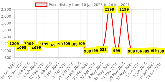 myntra.com peepul tree Peepul TreePiece of 2 Off White & Mustard Block Printed Cotton Towel Set peepul tree Price History Graph from 10 Jan 2025 to 24 Jun 2025
