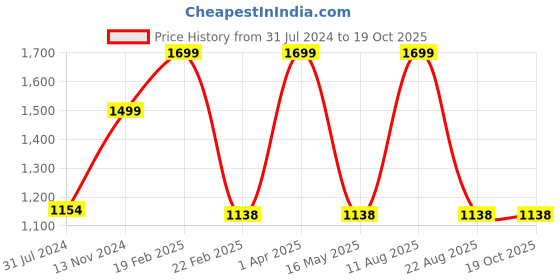 myntra.com Peerless Wear Boys Pack Of 5 Printed Cotton T-shirts peerless wear Price History Graph from 31 Jul 2024 to 19 Oct 2025
