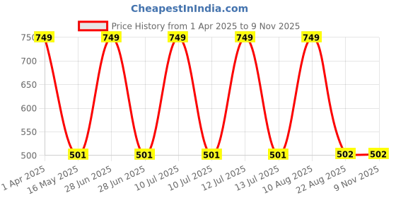 myntra.com Peerless Wear Boys Printed T-shirt with Shorts peerless wear Price History Graph from 1 Apr 2025 to 6 Nov 2025