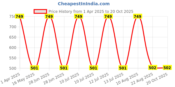 myntra.com Peerless Wear Boys Printed T-shirt with Shorts peerless wear Price History Graph from 1 Apr 2025 to 20 Oct 2025