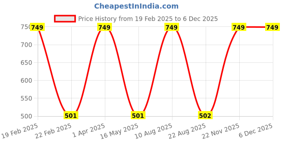 myntra.com Peerless Wear Boys Typography Printed Pure Cotton T-shirt With Shorts peerless wear Price History Graph from 19 Feb 2025 to 5 Dec 2025