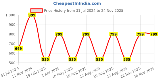 myntra.com Peerless Wear Pack Of 5 Infants Printed Pure Cotton Top With Shorts peerless wear Price History Graph from 31 Jul 2024 to 22 Nov 2025