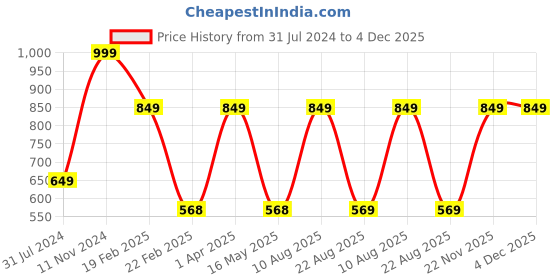 myntra.com Peerless Wear Pack Of 5 Infants Printed Shirt With Shorts peerless wear Price History Graph from 31 Jul 2024 to 4 Dec 2025