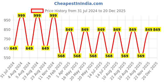 myntra.com Peerless Wear Unisex Kids Printed Top with Trousers peerless wear Price History Graph from 31 Jul 2024 to 20 Dec 2025