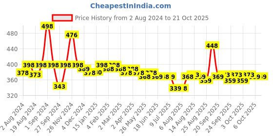 myntra.com PEESAFE 2-Pcs Antimicrobial Panty Liners - 50 Liners peesafe Price History Graph from 2 Aug 2024 to 20 Oct 2025