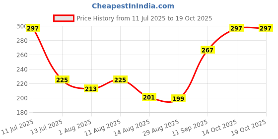 myntra.com PEESAFE 3-Pcs Ultra Thin Panty Liners - 20 Liners Each peesafe Price History Graph from 11 Jul 2025 to 17 Oct 2025