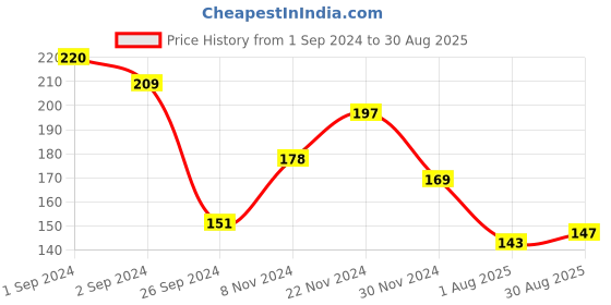 myntra.com PEESAFE 4-Pcs Disposable Leak Proof Period Panties - L-XL peesafe Price History Graph from 1 Sep 2024 to 30 Aug 2025