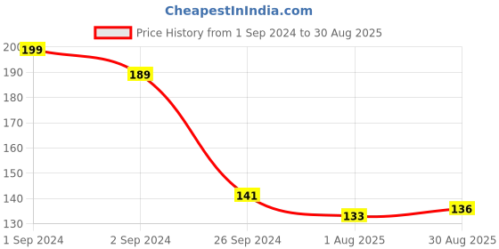 myntra.com PEESAFE 4-Pcs Disposable Leak Proof Period Panties - M-L peesafe Price History Graph from 1 Sep 2024 to 30 Aug 2025