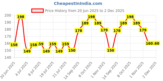 myntra.com PEESAFE 4-Pcs Ultra Thin Panty Liners - 20 Liners peesafe Price History Graph from 20 Jun 2025 to 2 Dec 2025