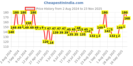 myntra.com PEESAFE Disposable Underarm Sweat Pads for Men & Women to Prevent Stains & Absorb Sweat peesafe Price History Graph from 2 Aug 2024 to 23 Nov 2025