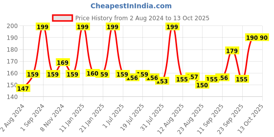 myntra.com PEESAFE Feminine Cramp Relief Roll On for Period Pain - 10 ml peesafe Price History Graph from 2 Aug 2024 to 13 Oct 2025