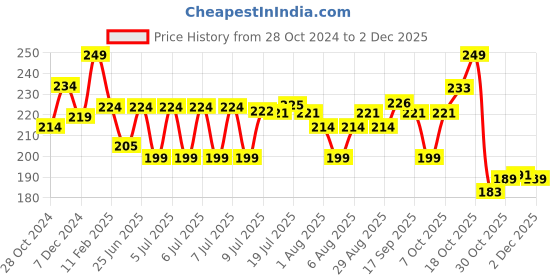 myntra.com PEESAFE Feminine Herbal Pain Relief Patches - 5 Patches peesafe Price History Graph from 28 Oct 2024 to 2 Dec 2025