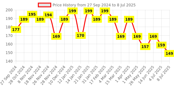 myntra.com PEESAFE FURR Scalp Massager & Shampoo Brush to Stimulate Scalp & Promote Hair Growth peesafe Price History Graph from 27 Sep 2024 to 8 Jul 2025