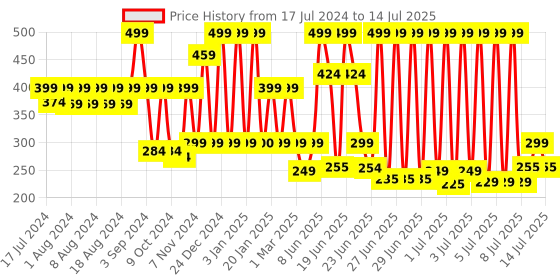 myntra.com PEESAFE FURR Set of 60 Acne Relief Patches peesafe Price History Graph from 17 Jul 2024 to 14 Jul 2025