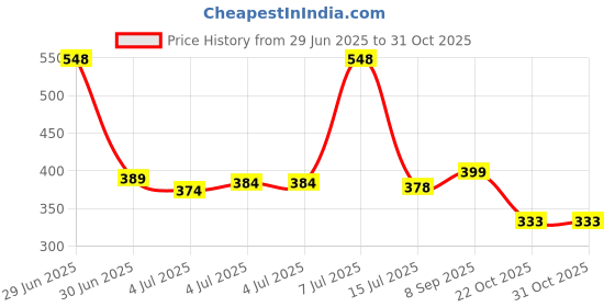 myntra.com PEESAFE Leakproof Menstrual Hygiene Cup- Large & Bio Panty Liners peesafe Price History Graph from 29 Jun 2025 to 30 Oct 2025