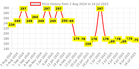 myntra.com PEESAFE Men Set of 4 Natural Intimate Biodegradable Wipes peesafe Price History Graph from 2 Aug 2024 to 16 Jul 2025