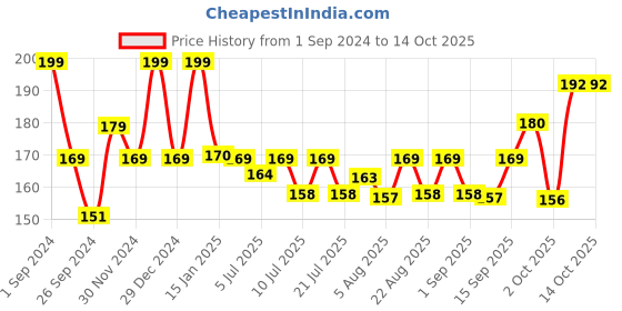 myntra.com PEESAFE Menstrual Cup Wash With Neem - 100ml peesafe Price History Graph from 1 Sep 2024 to 13 Oct 2025