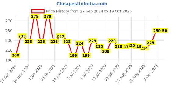 myntra.com PEESAFE Organic Biodegradable Tampons (Regular) peesafe Price History Graph from 27 Sep 2024 to 18 Oct 2025