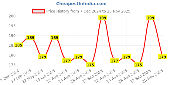 myntra.com PEESAFE Organic Cotton Biodegradable Tampons - 10 Units peesafe Price History Graph from 7 Dec 2024 to 25 Nov 2025