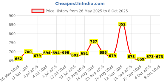 myntra.com PEESAFE Pack Of 3 Leakproof & Biocompatible Menstrual Hygiene Medium Cups Container & Wash peesafe Price History Graph from 26 May 2025 to 8 Oct 2025