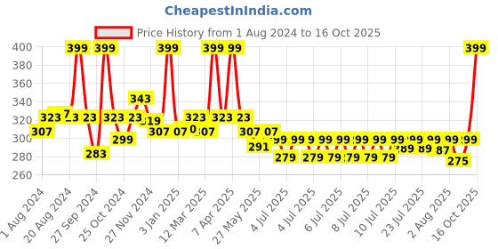 myntra.com peesafe Pee Safe Men Natural Intimate Wash with Ayurveda Extracts - 100 ml peesafe Price History Graph from 1 Aug 2024 to 16 Oct 2025