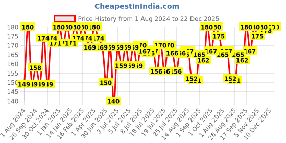 myntra.com peesafe Pee Safe Women Fresh Mint Toilet Seat Sanitizer Spray 75 ml peesafe Price History Graph from 1 Aug 2024 to 22 Dec 2025