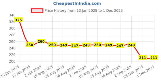 myntra.com PEESAFE Rash & Stain Free Viscose Tampons - Super Plus Flow - 20 Pcs peesafe Price History Graph from 13 Jan 2025 to 30 Nov 2025