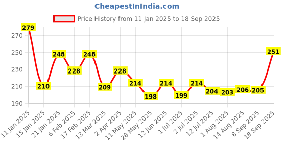 myntra.com PEESAFE Regular Flow & FDA Approved Viscose Tampons - 20N peesafe Price History Graph from 11 Jan 2025 to 18 Sep 2025