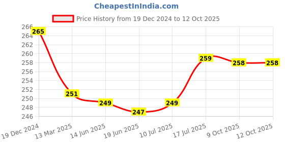 myntra.com PEESAFE Reusable Menstrual Cup with 8-10 Hours Protection - Small peesafe Price History Graph from 19 Dec 2024 to 12 Oct 2025