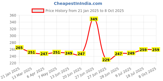 myntra.com PEESAFE Reusable Menstrual Cup with 8-10 Hr Protection - Medium peesafe Price History Graph from 21 Jan 2025 to 8 Oct 2025