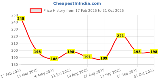 myntra.com PEESAFE Set Of 2 Intimate Wash- 105 ml & Natural Wipes- 10 Wipes peesafe Price History Graph from 17 Feb 2025 to 31 Oct 2025