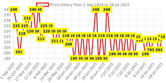 myntra.com PEESAFE Set Of 2 Reduces UTI Risk Toilet Seat Sanitizer Spray-50ml Each-Lavender peesafe Price History Graph from 1 Sep 2024 to 10 Jul 2025