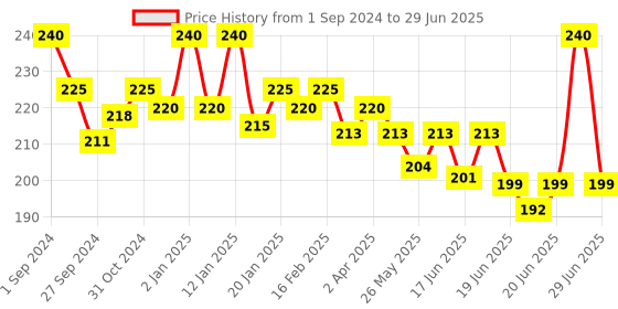 myntra.com PEESAFE Set Of 2 Toilet Seat Sanitizer Spray- 50 ml each peesafe Price History Graph from 1 Sep 2024 to 29 Jun 2025
