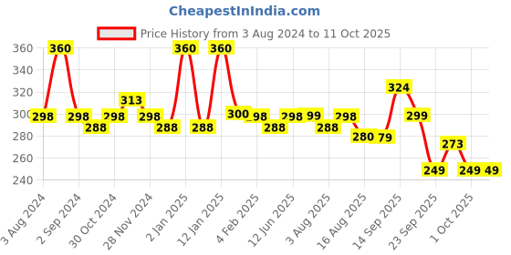 myntra.com PEESAFE Set of 2 Toilet Seat Sanitizer Spray 75 ml each - Floral peesafe Price History Graph from 3 Aug 2024 to 10 Oct 2025