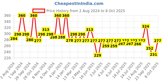myntra.com PEESAFE Set of 2 Toilet Seat Sanitizer Spray 75 ml each - Mint peesafe Price History Graph from 2 Aug 2024 to 8 Oct 2025
