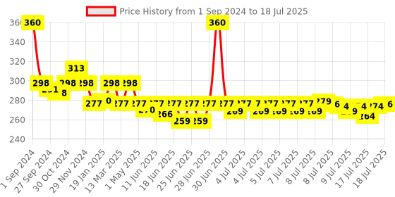 myntra.com PEESAFE Set Of 2 UTI Risk Reduction Toilet Seat Sanitizer Spray -75ml Each- Citrus peesafe Price History Graph from 1 Sep 2024 to 10 Jul 2025