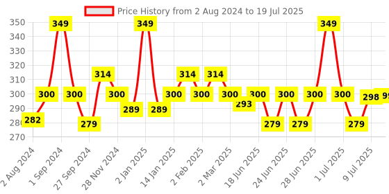 myntra.com PEESAFE Set of 3 Toilet Seat Sanitizer Spray - Freshmint 50 ml peesafe Price History Graph from 2 Aug 2024 to 9 Jul 2025