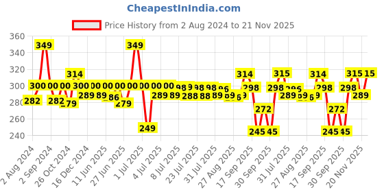 myntra.com PEESAFE Set of 3 Toilet Seat Sanitizer Spray - Lavender 50 ml peesafe Price History Graph from 2 Aug 2024 to 21 Nov 2025