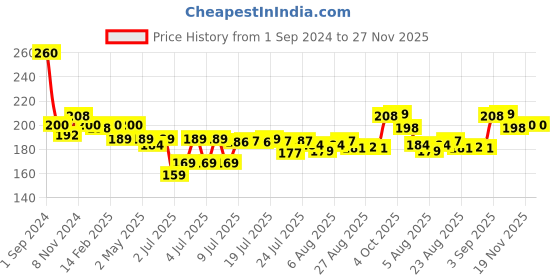 myntra.com PEESAFE Set of 4 Women Natural Intimate Wipes peesafe Price History Graph from 1 Sep 2024 to 27 Nov 2025