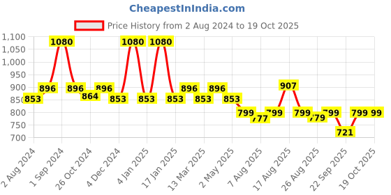 myntra.com PEESAFE Set of 6 Toilet Seat Sanitizer Spray 75 ml each - Mint peesafe Price History Graph from 2 Aug 2024 to 19 Oct 2025