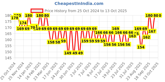myntra.com PEESAFE Toilet Seat Sanitizer Spray With Citrus - 75ml peesafe Price History Graph from 25 Oct 2024 to 12 Oct 2025
