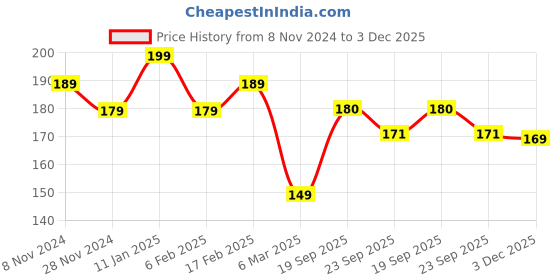myntra.com PEESAFE Women Intimate Powder with Lemongrass Fragrance 75 g peesafe Price History Graph from 8 Nov 2024 to 3 Dec 2025