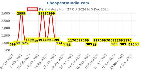 myntra.com Pehanaava Boys Bandhani Printed Mandarin Collar Cotton Straight Kurta With Pyjama pehanaava Price History Graph from 27 Oct 2024 to 5 Dec 2025